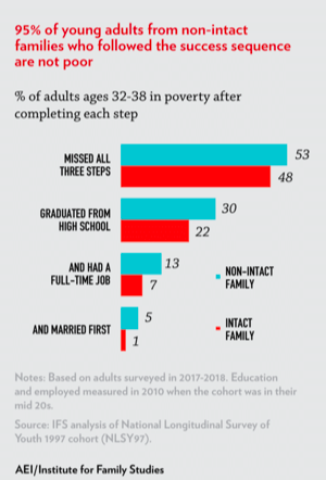 Percentage of Adults Ages 32-38 in Poverty After Completing Each Step