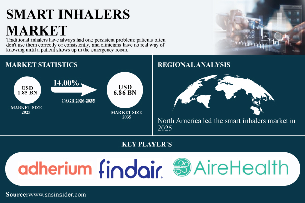 Smart Inhalers Market Size