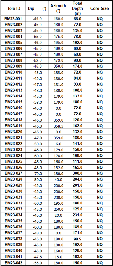 Table 3: Completed 2023 drill hole attributes