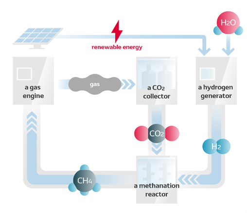 CO2 Circulation Process