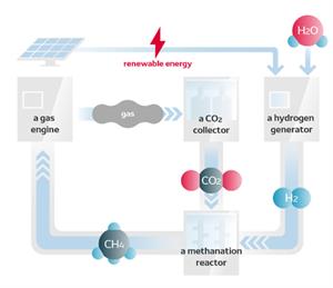 CO2 Circulation Process