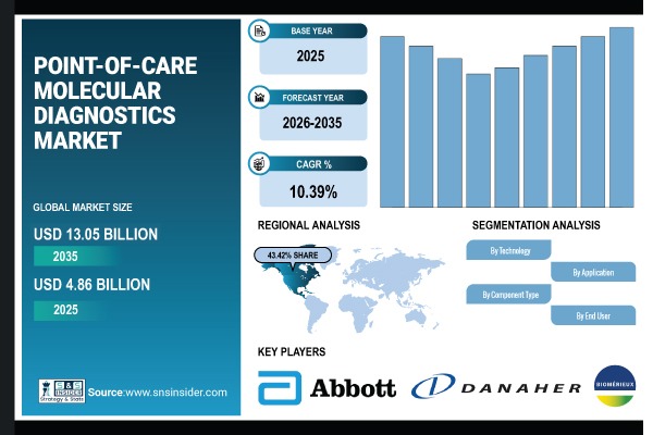 Point-of-Care Molecular Diagnostics Market