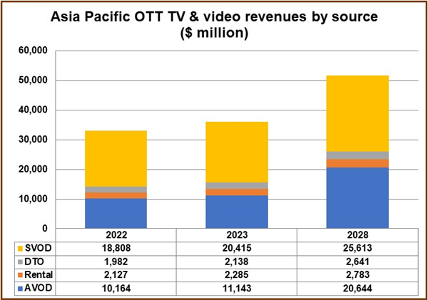 Asia Pacific OTT TV & Video Revenues by Source ($ million)
