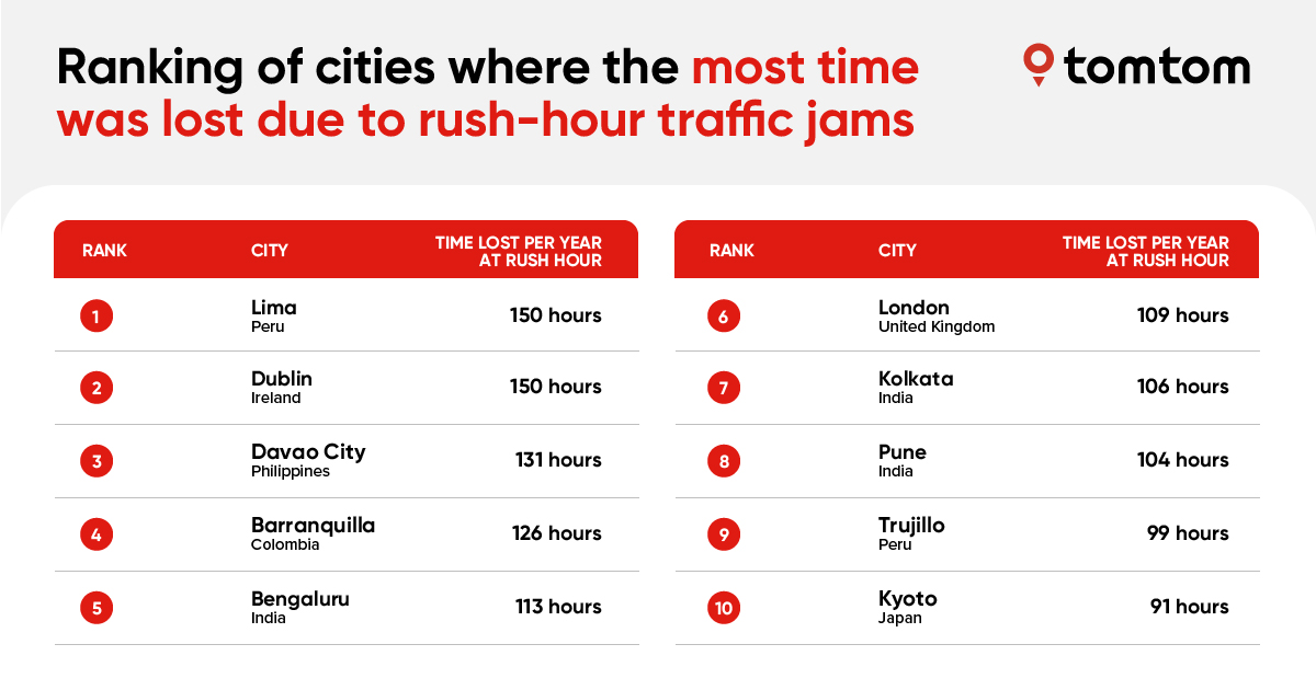 Ranking of cities where the most time was lost due to rush-hour traffic jams