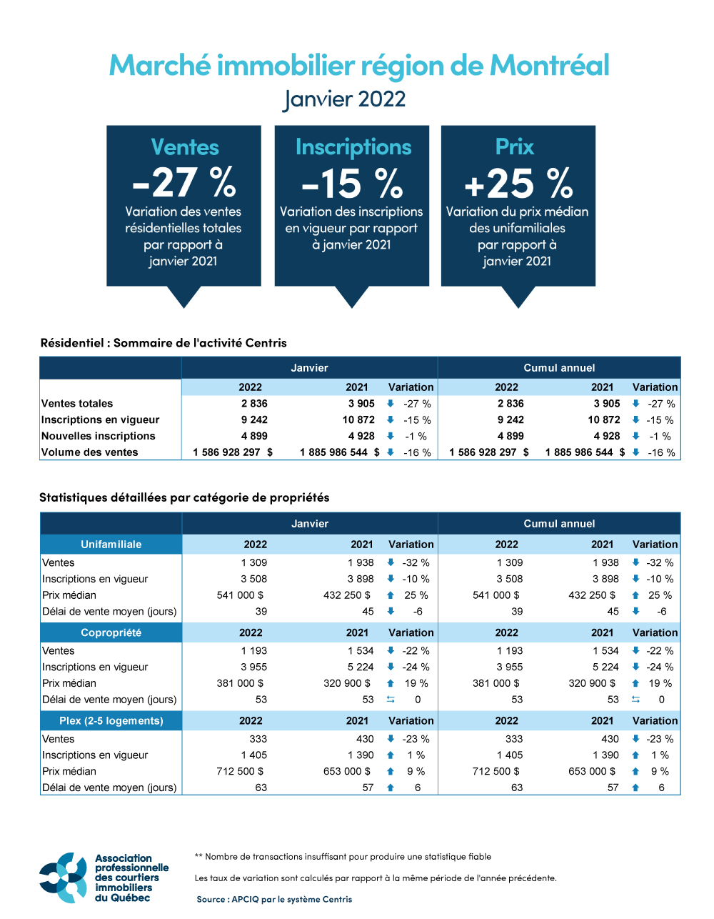 Marché immobilier RMR de Montréal