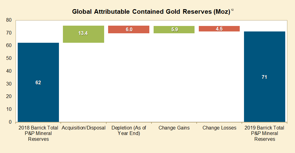 Global Attributable Contained Gold Reserves (Moz)¹²