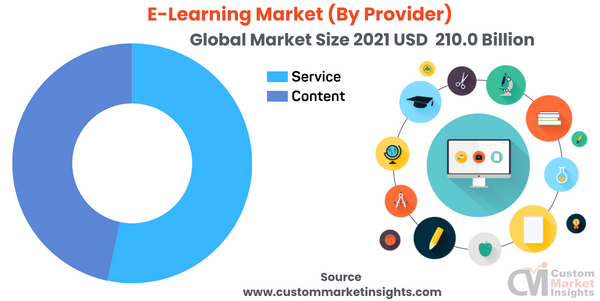 Latest] Global E-Learning Market Size/Share Worth USD