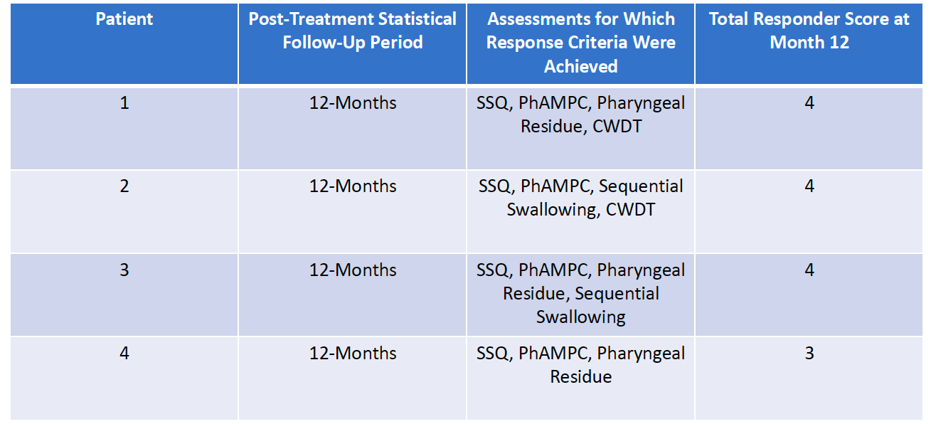 Benitec Biopharma Provides Positive Long-Term Clinical Study Results for BB-301 Phase 1b/2a Clinical Trial Demonstrating Robust Efficacy and Continued Durability of Response