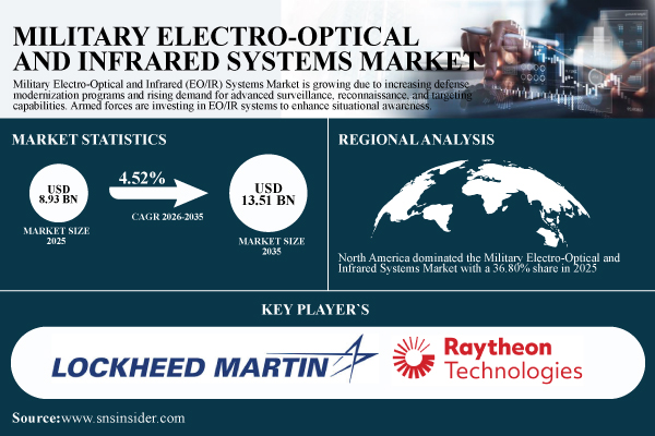 Military Electro-Optical and Infrared Systems Market