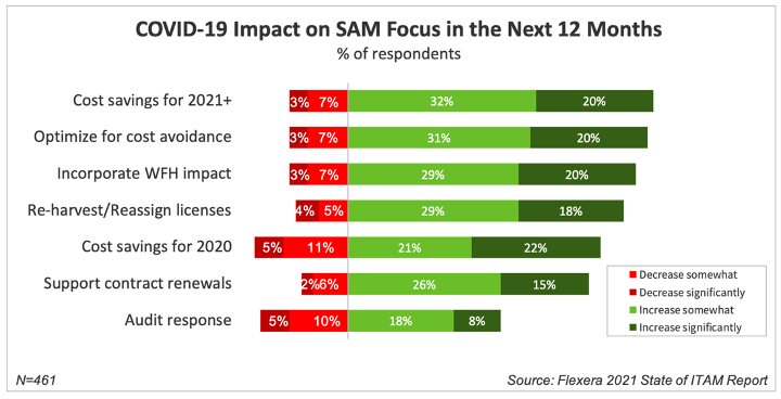 Flexera 2021 State of ITAM Report 