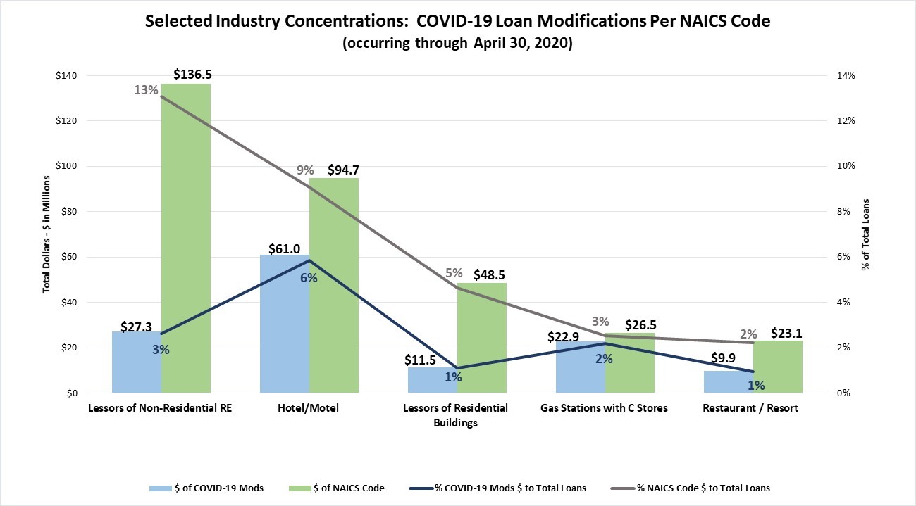 Selected Concentrations: COVID-19 Loan Modifications Per NAICS Code
