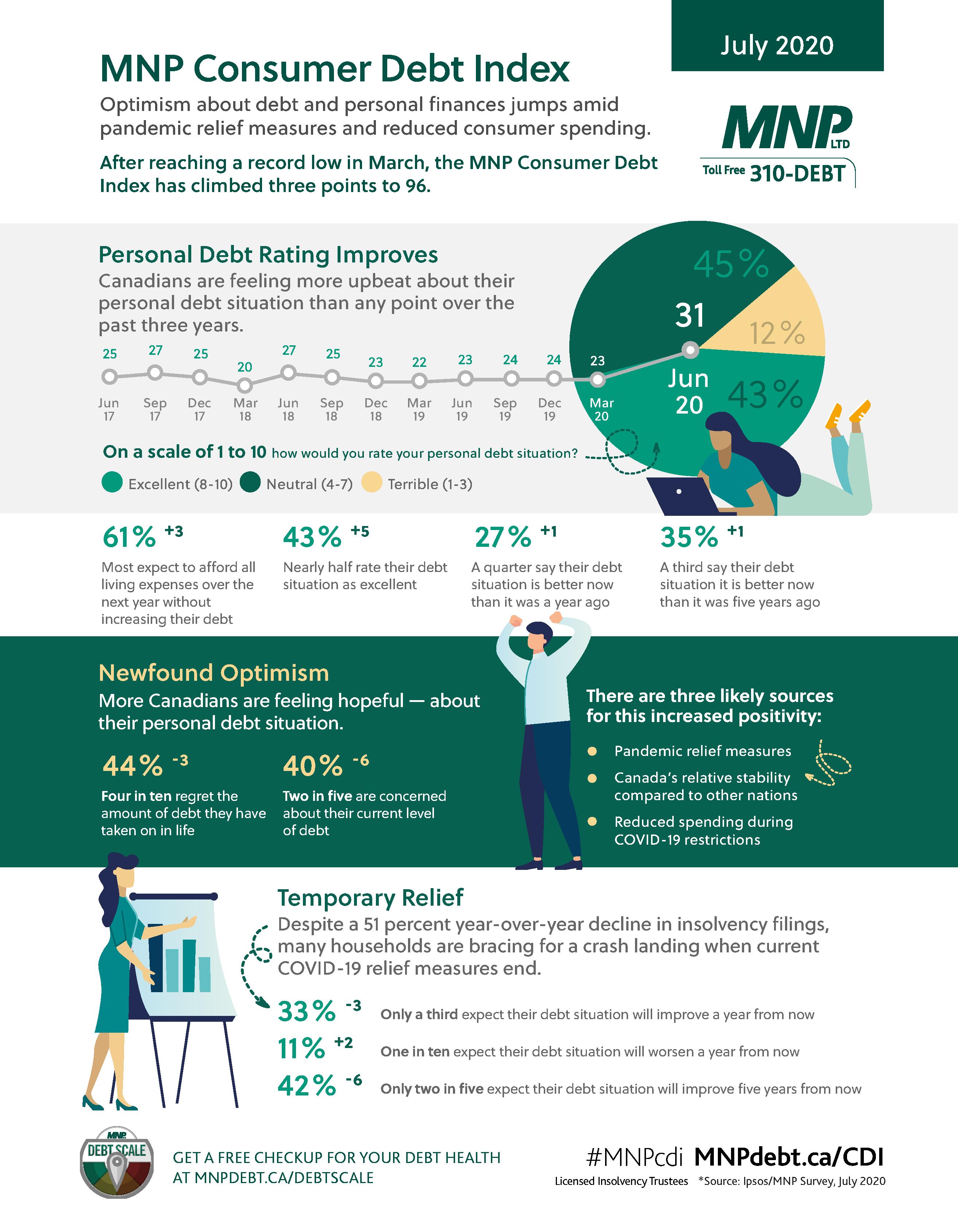 MNP Consumer Debt Index - July 2020