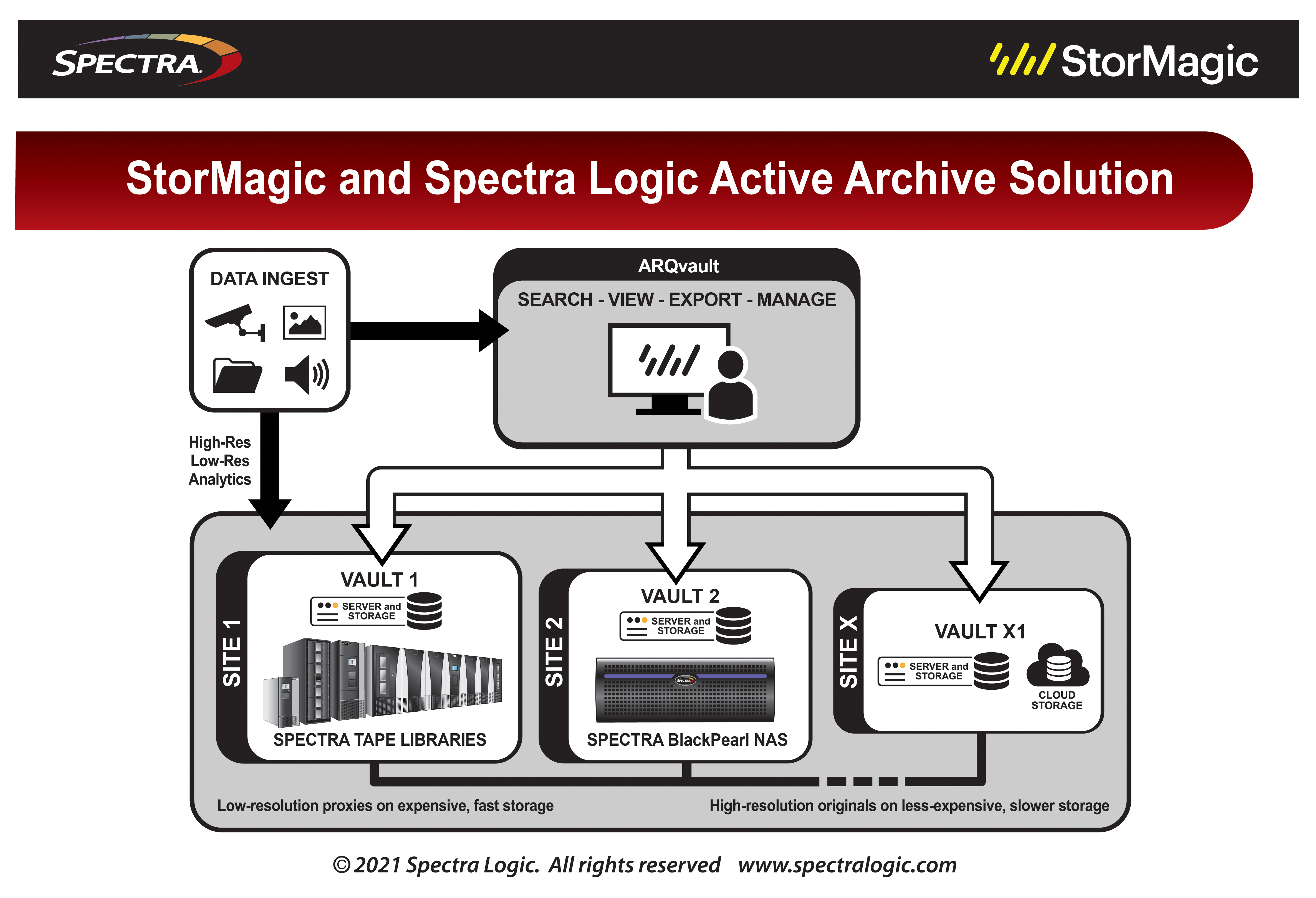 Spectra Logic and StorMagic Joint Solution Workflow