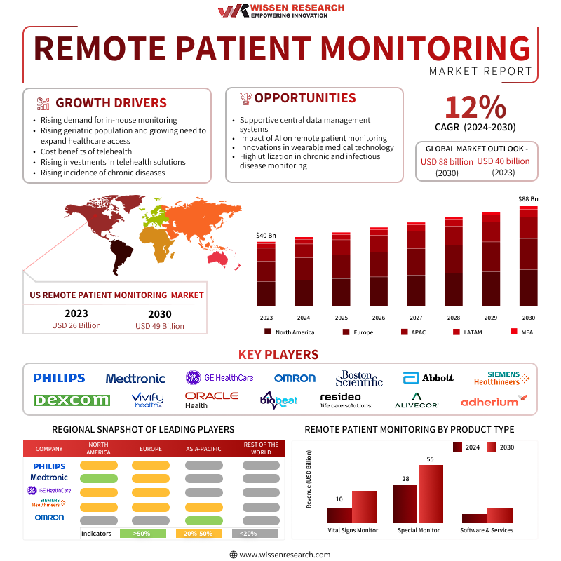 Remote patient monitoring market infographic