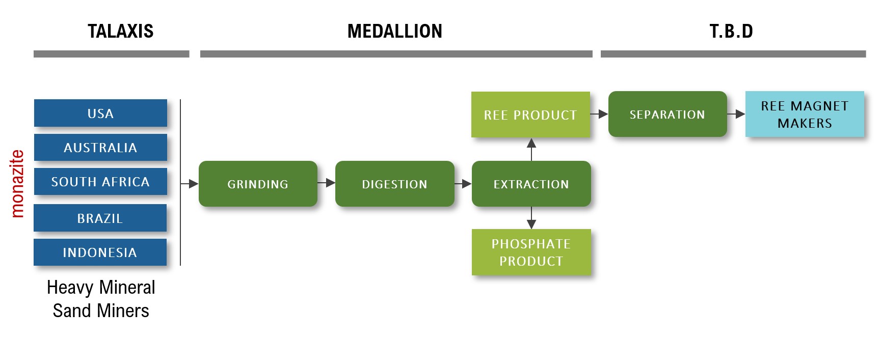 Rare-Earth Product Flow