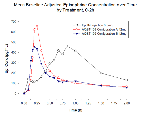 Mean Baseline Adjusted Epinephrine Concentration