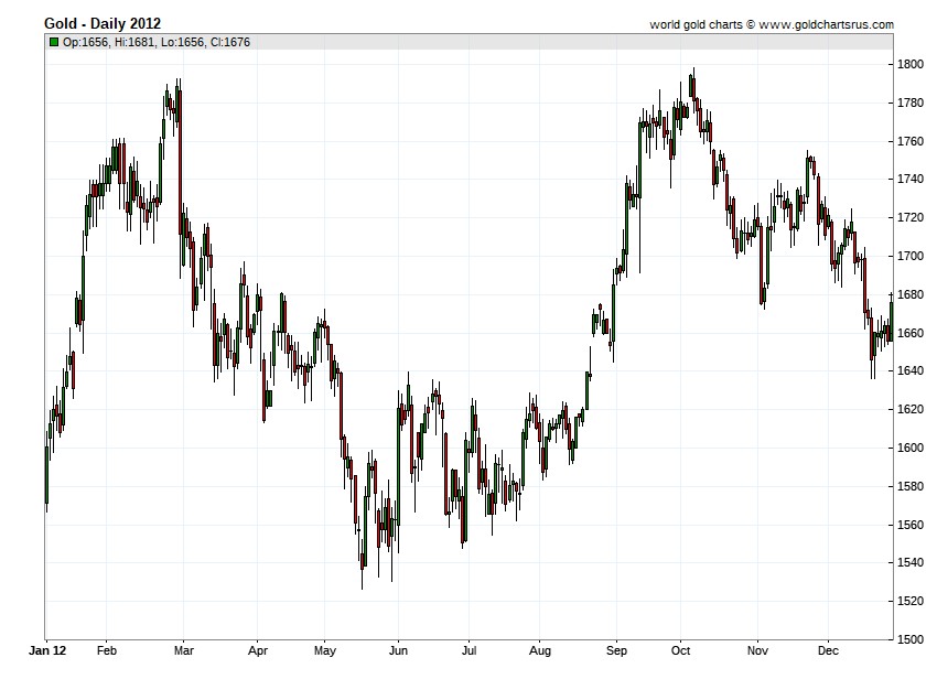 Gold Price Chart 2012-13