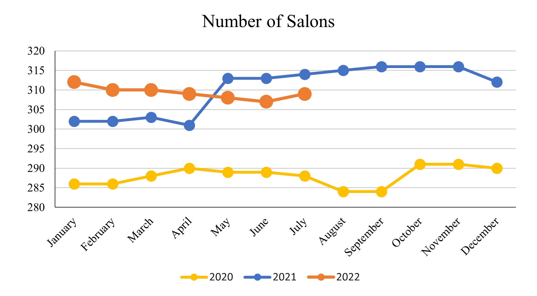 July2022_Number of Salons