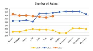 July2022_Number of Salons