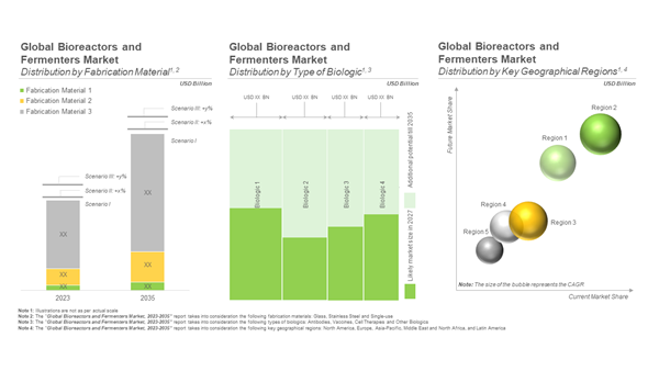 Global Bioreactors and Fermenters Market