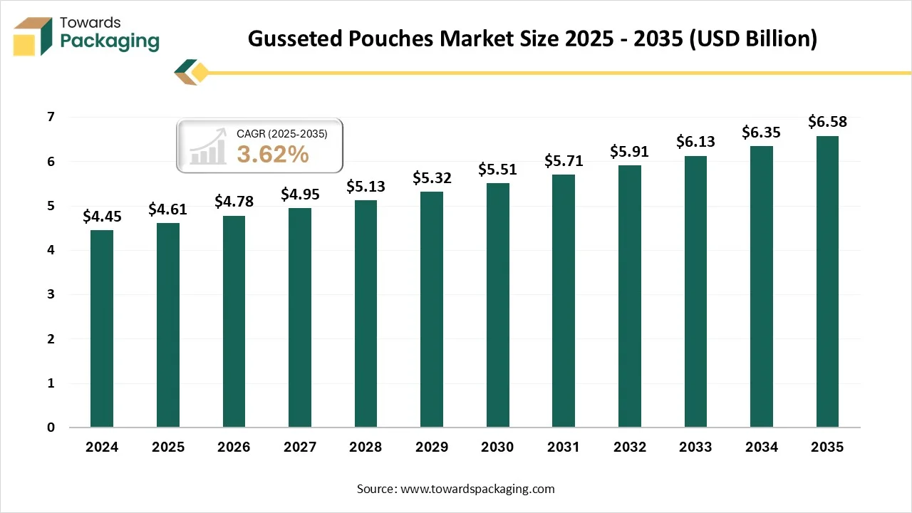 Trends in Gusseted Pouches Market 2025-2035