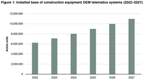 Installed Base of Construction Equipment OEM Telematics Systems 2022-2027