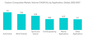 Carbon Composites Market Carbon Composites Market Volume C A G R By Application Global 2022 2027