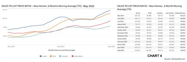 Chart 4: Texas Sales-to-List-Price Ratio – May 2022
