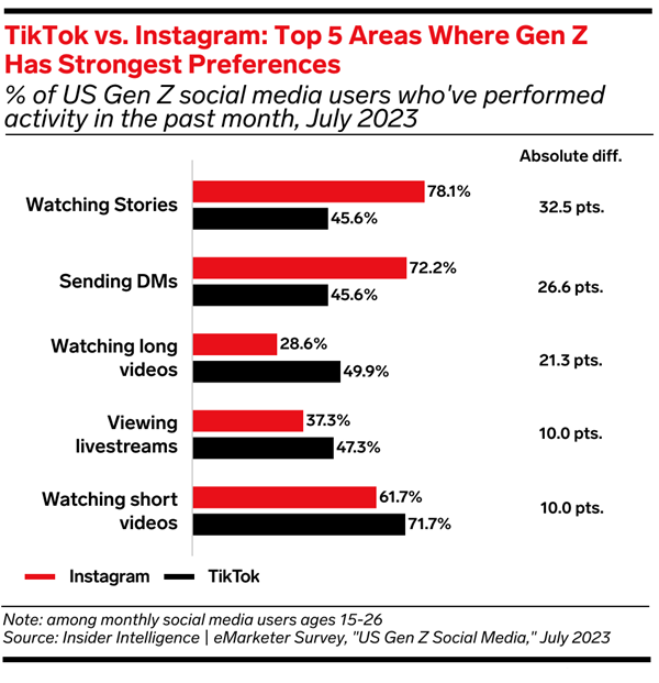 TikTok vs Instagram