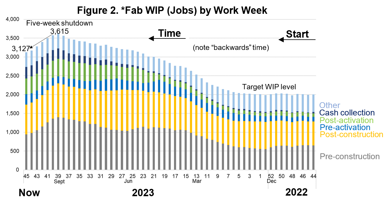 *Fab WIP (Jobs) by Work Week