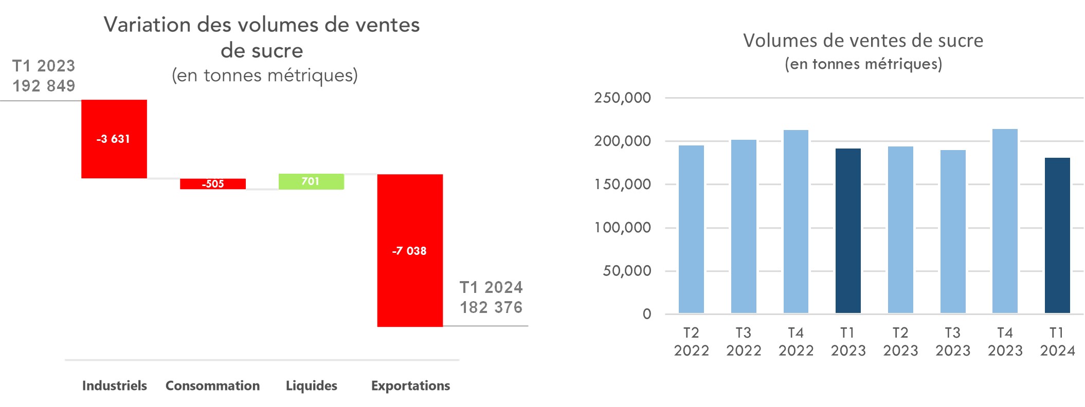 Variation des volumes de ventes de sucre et Volumes de ventes de sucre