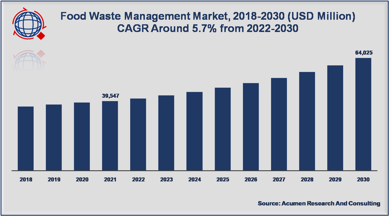 Food Waste Management Market Size Is Predicted To Reach At   F6c7d60f 9b26 48b2 98ed 2f01f7f5970f