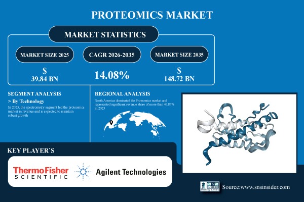 Proteomics Market