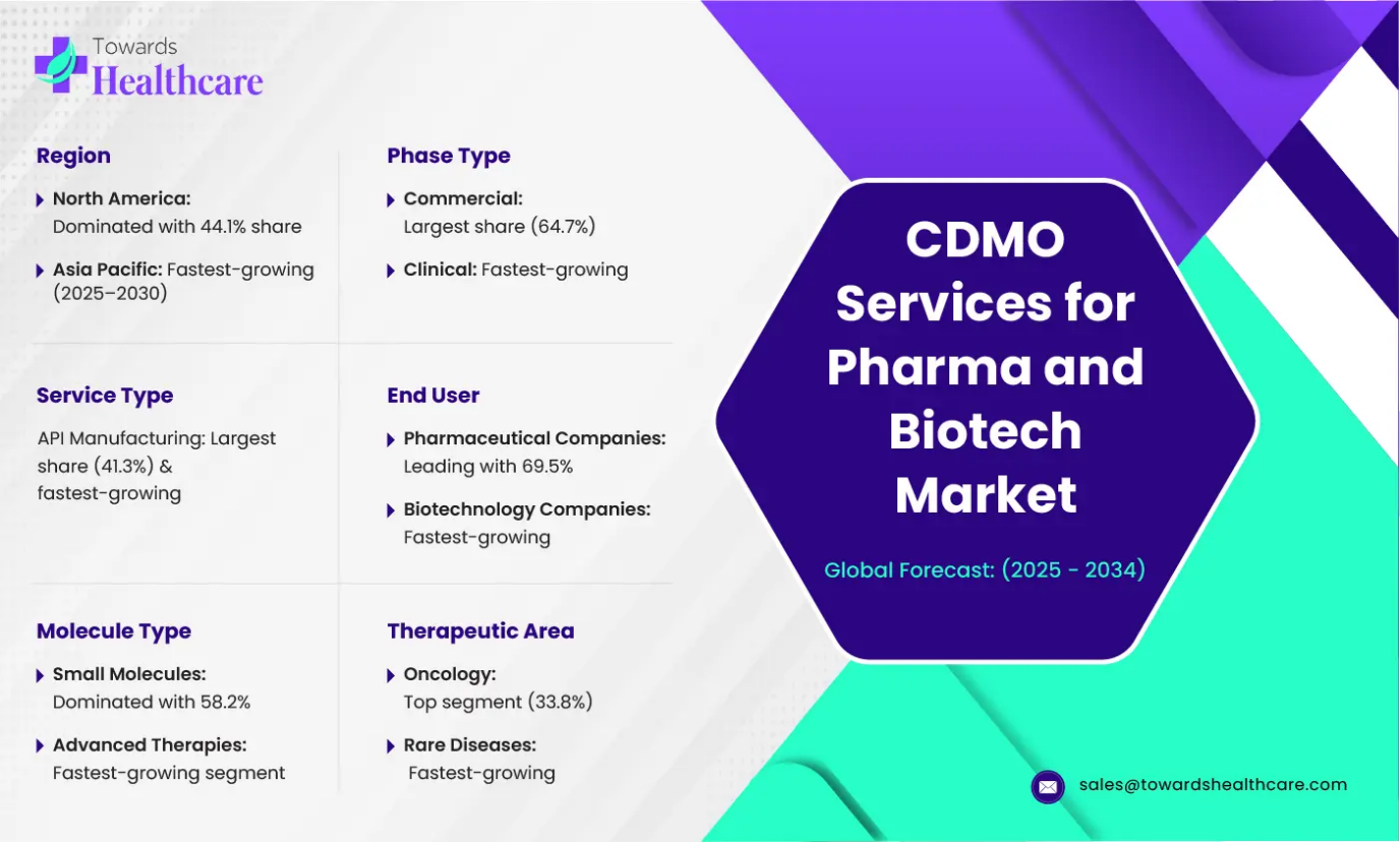 CDMO Services Market for Pharma and Biotech: Growth Outlook and Industry Insights (2024–2034)