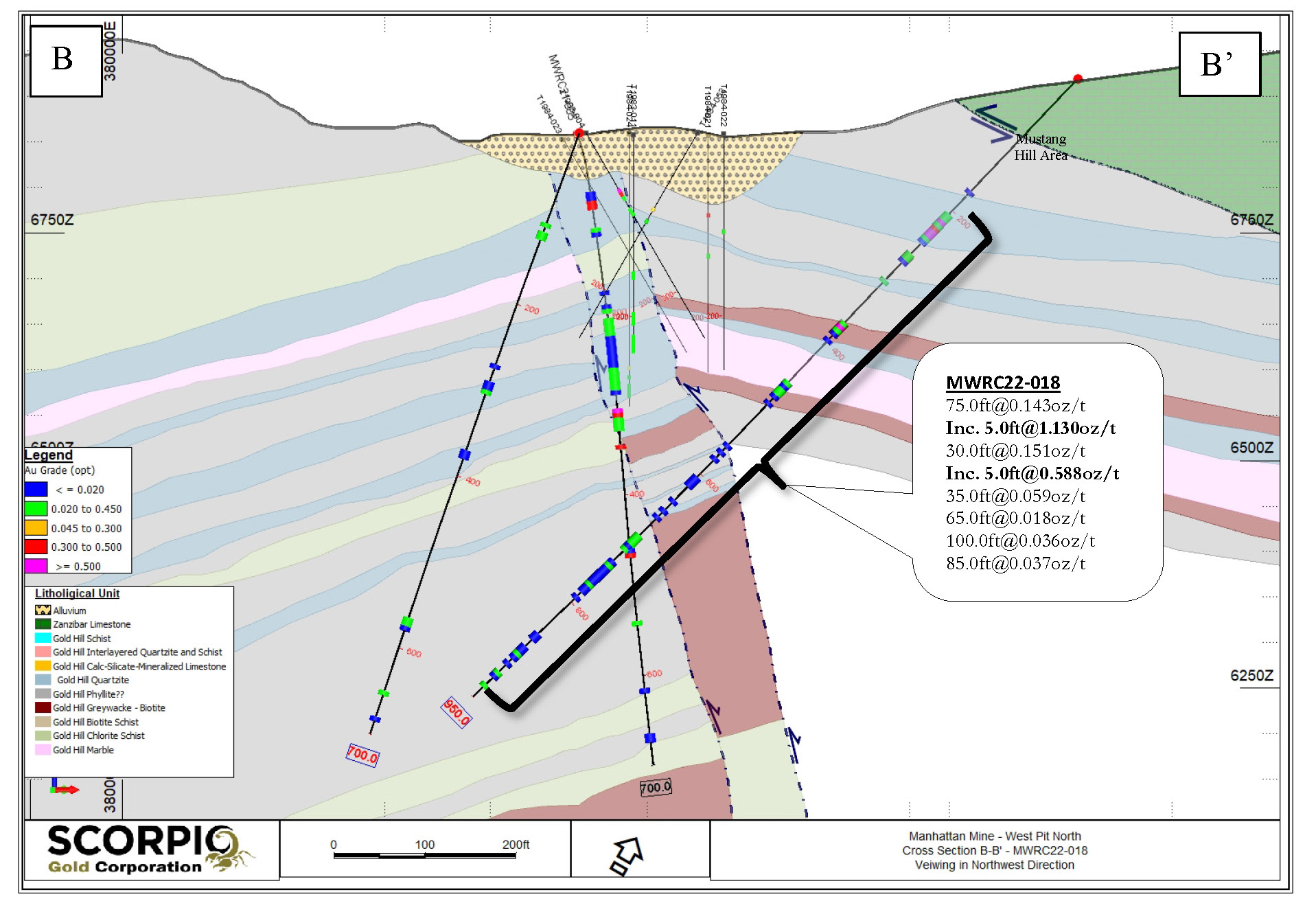 Cross section B-B’ viewing in the NW direction through drill hole MWRC22-018 targeting the Reliance Fault Zone at the NW section of the West Pit.