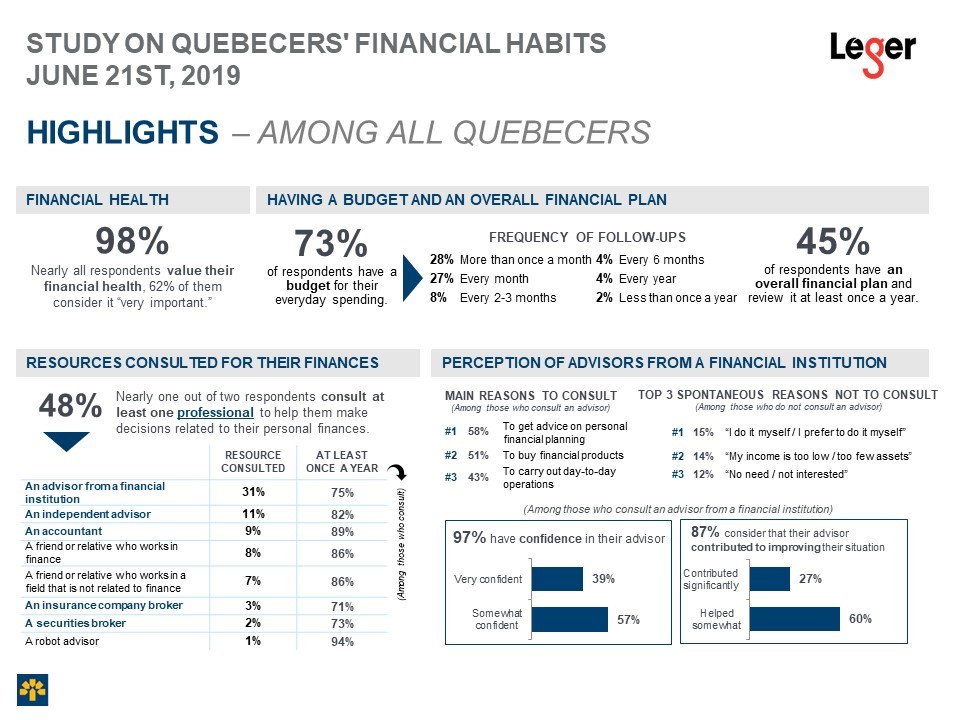 Study on Quebecers' Financial Habits