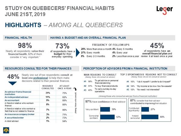 Study on Quebecers' Financial Habits