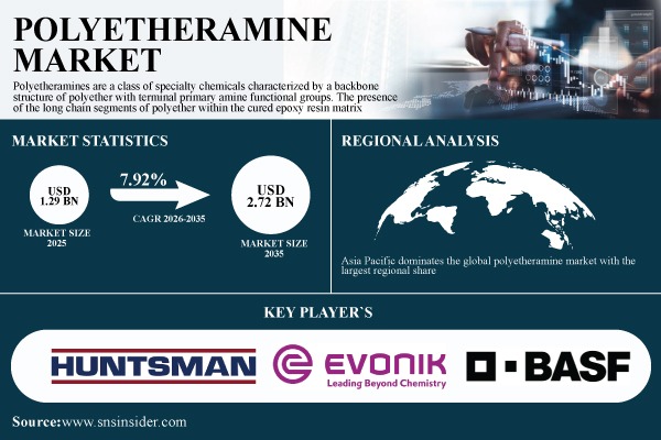 Polyetheramine Market