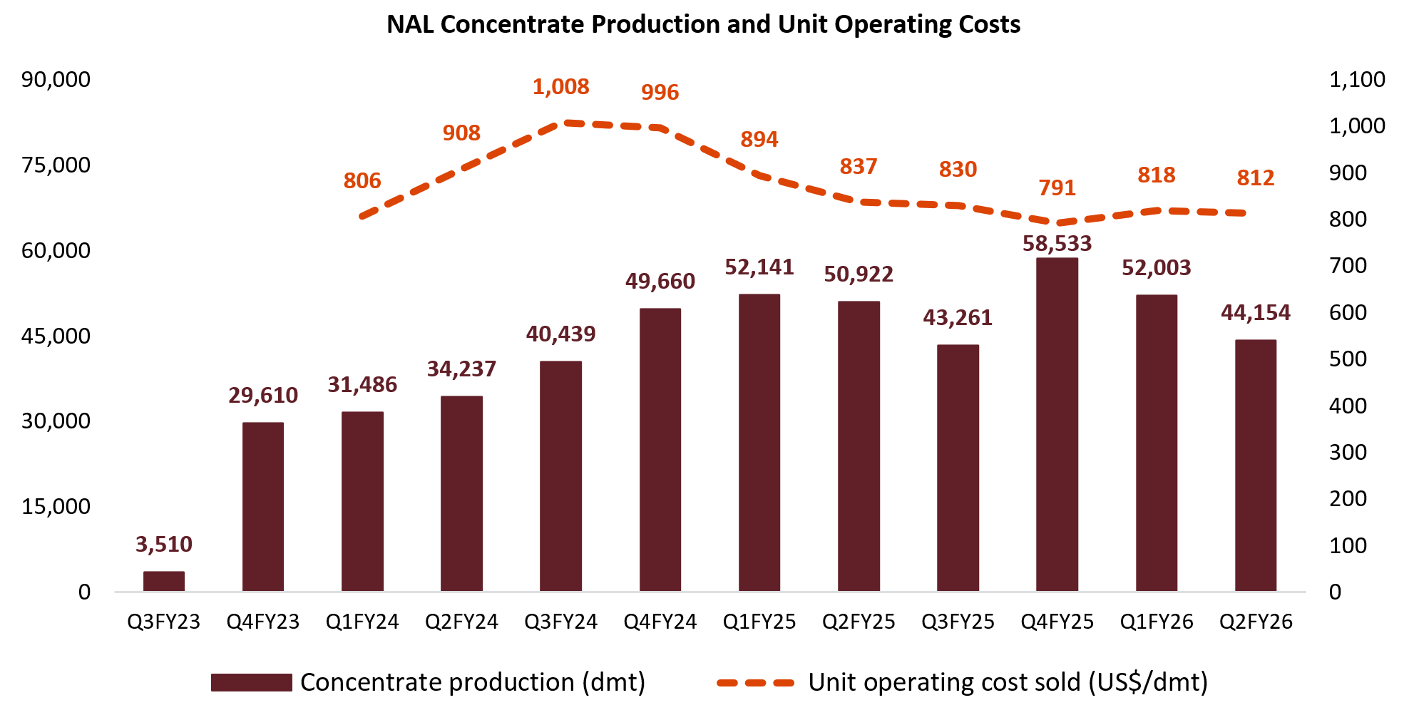 Figure 2 - NAL Concentrate Production and Unit Operating Costs (sold) 