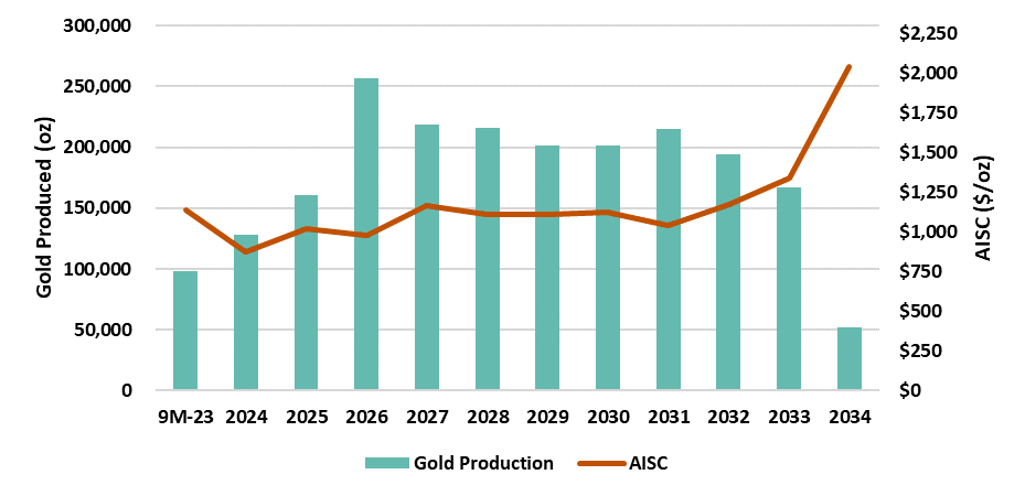 Bomboré 2023 LOM Production and Cost Profile (starting Q2-2023)