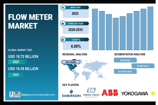 Flow Meter Market