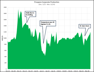 Prospera Corporate Production