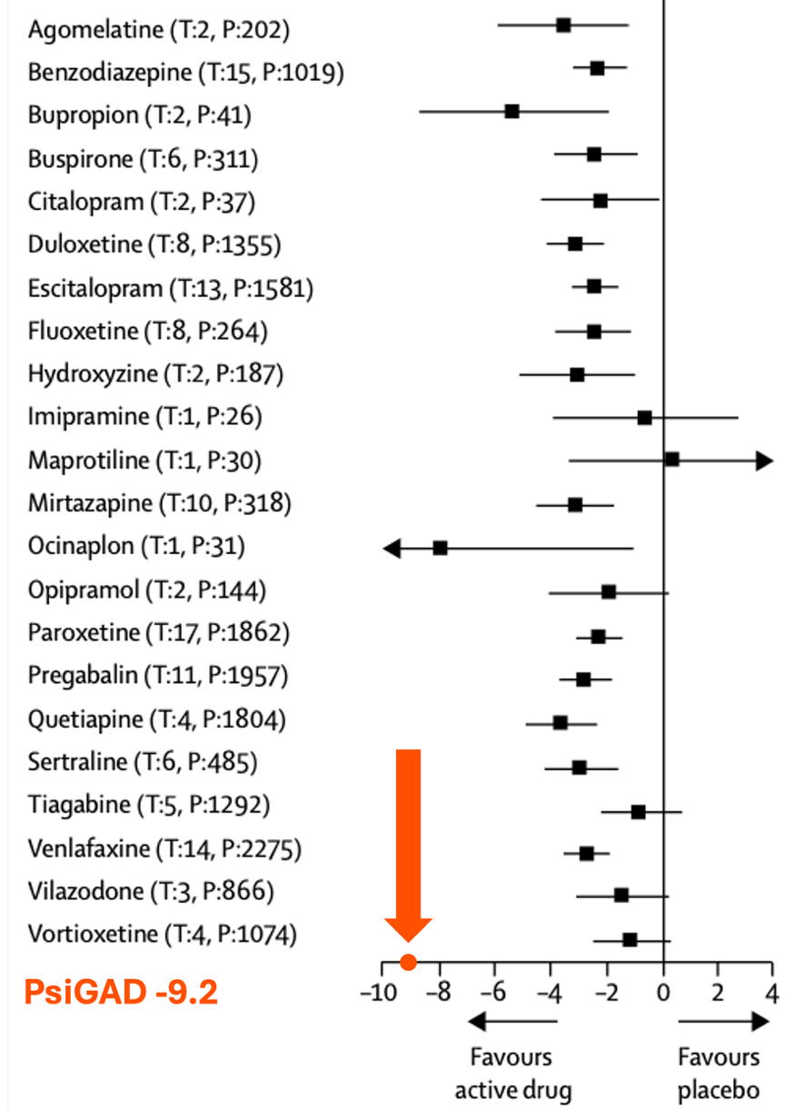 PsiGAD reduced anxiety scores relative to many approved anxiety medications