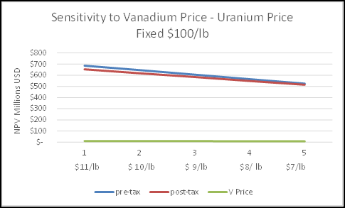 NPV: Sensitivity to Vanadium Price image