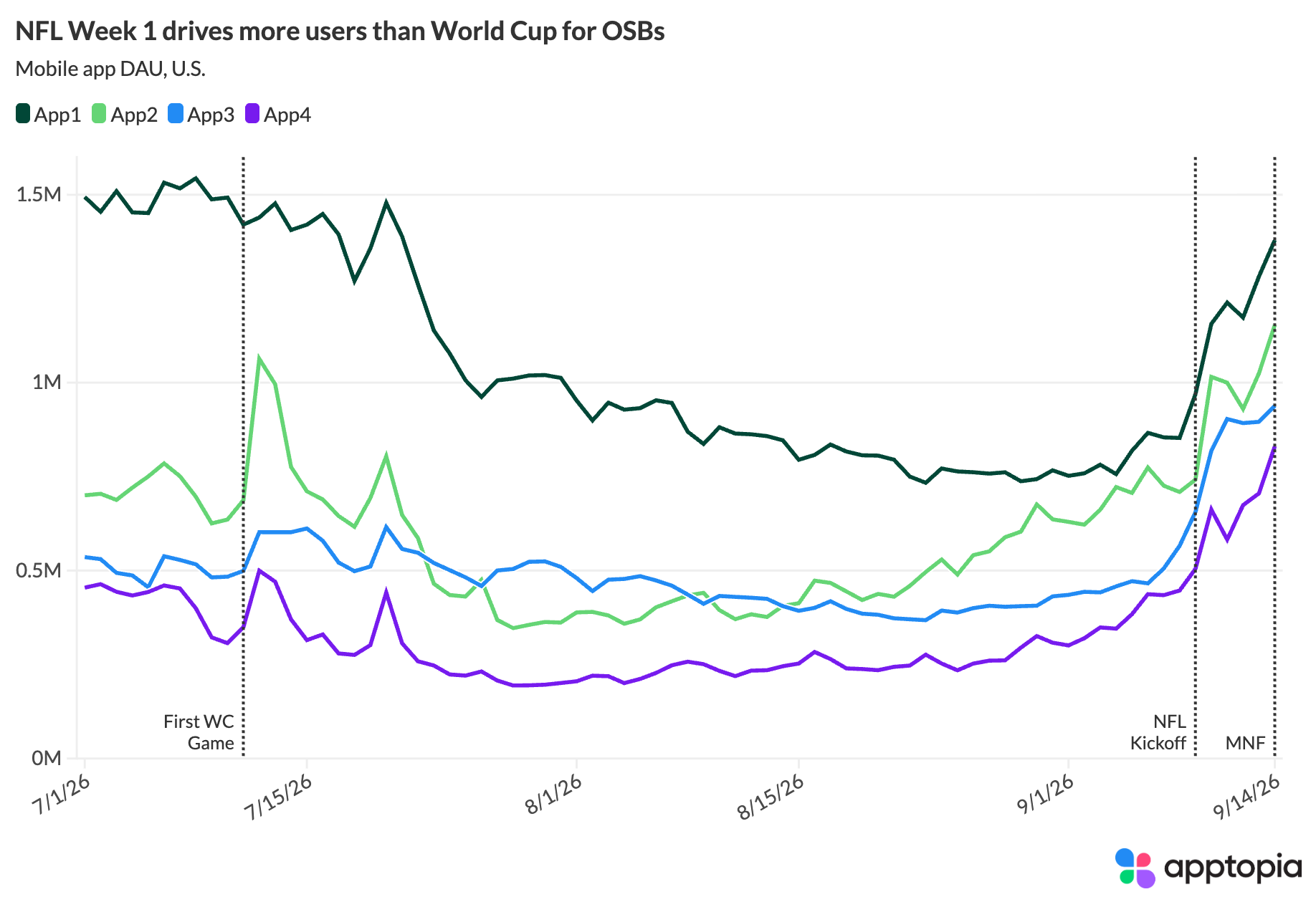 Apptopia: NFL Season Drives Sportsbook App DAUs Past World Cup Peaks