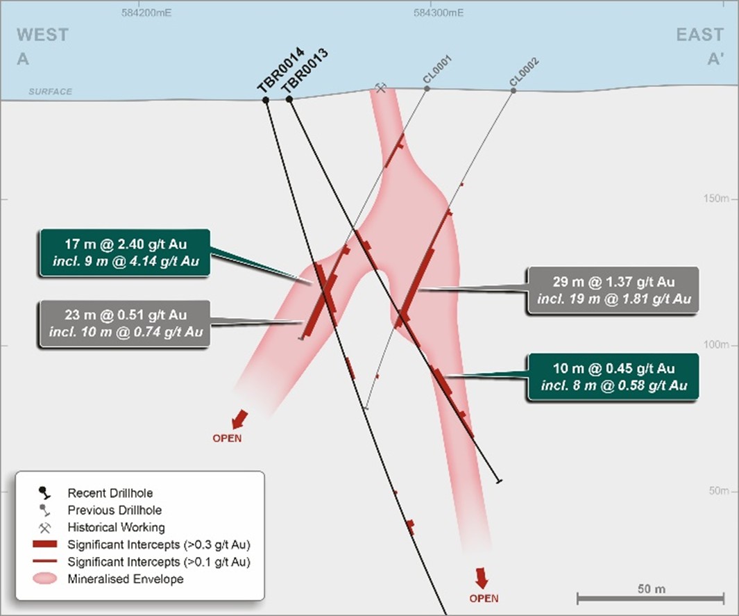 Clone drill sections with interpreted mineralised envelope and drill intercepts (green callout Novo drilling, grey callout Manhattan drilling) – see Figure 3 for location 