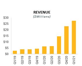 Bitcoin Well Q1 2021 Revenue