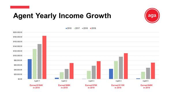 Selling Medicare - Agent Yearly Income Growth