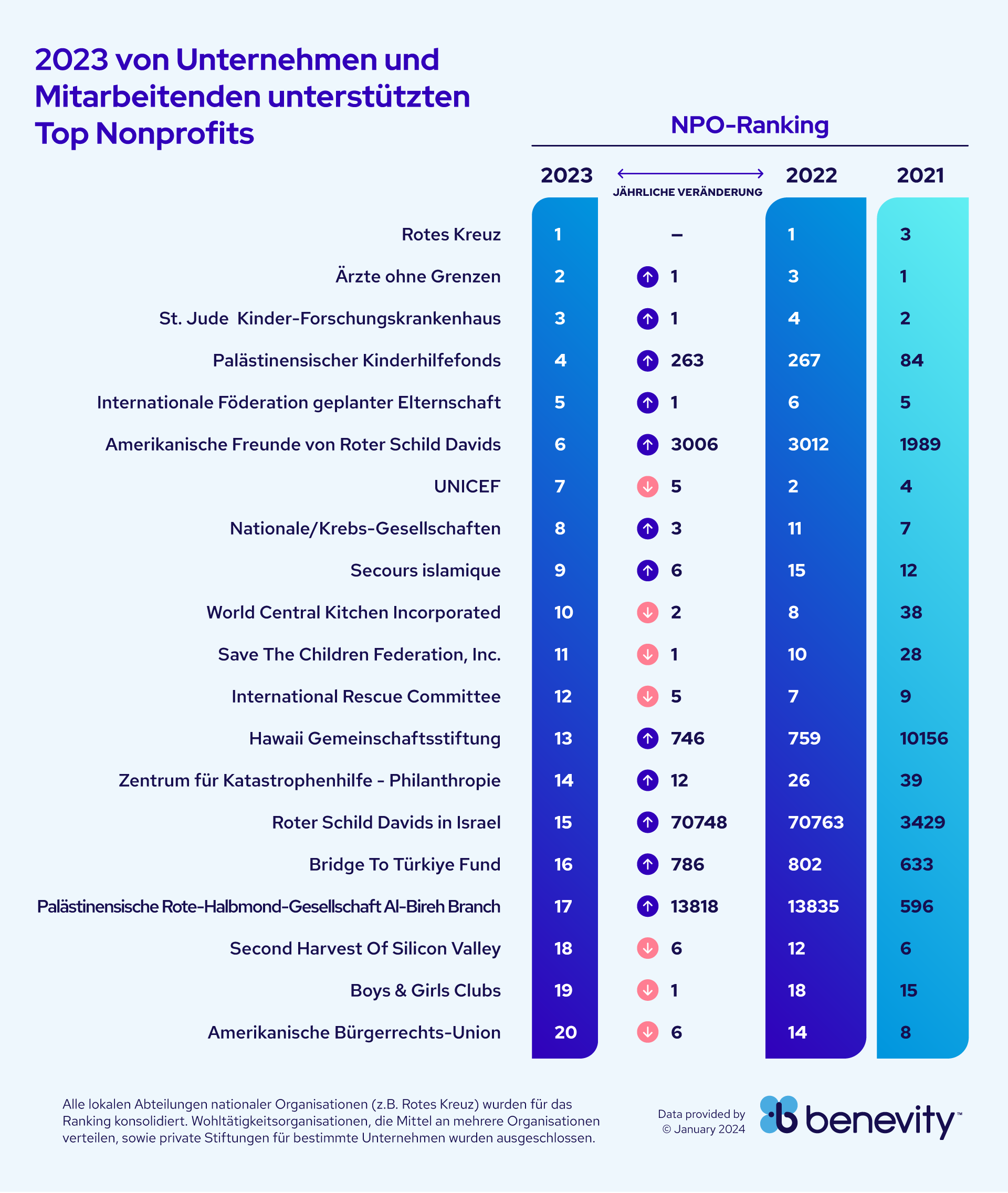 2023 von Unternehmen und Mitarbeitenden unterstützten Top Nonprofits