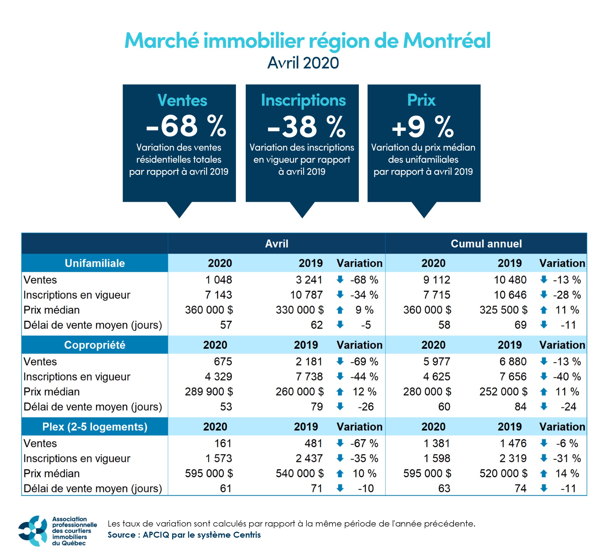 Marché immobilier Région de Montréal